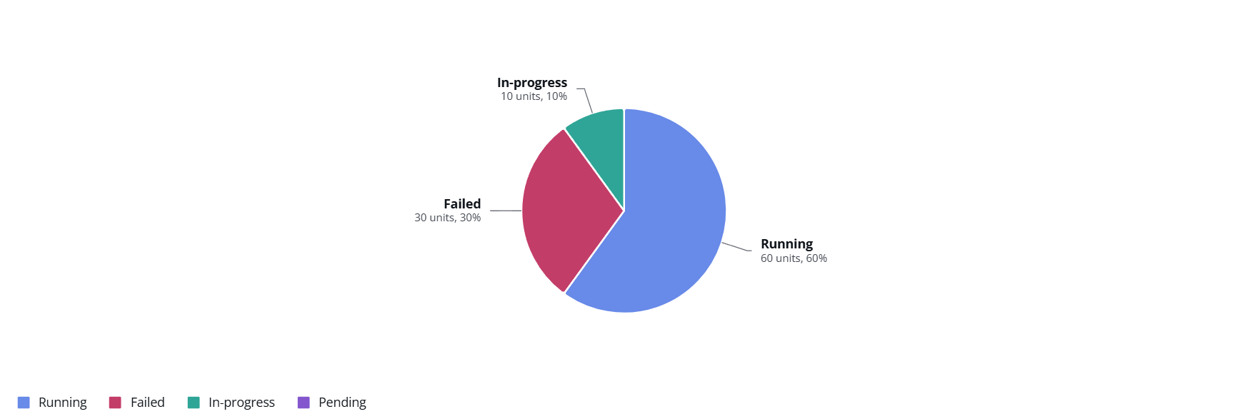 Pie chart