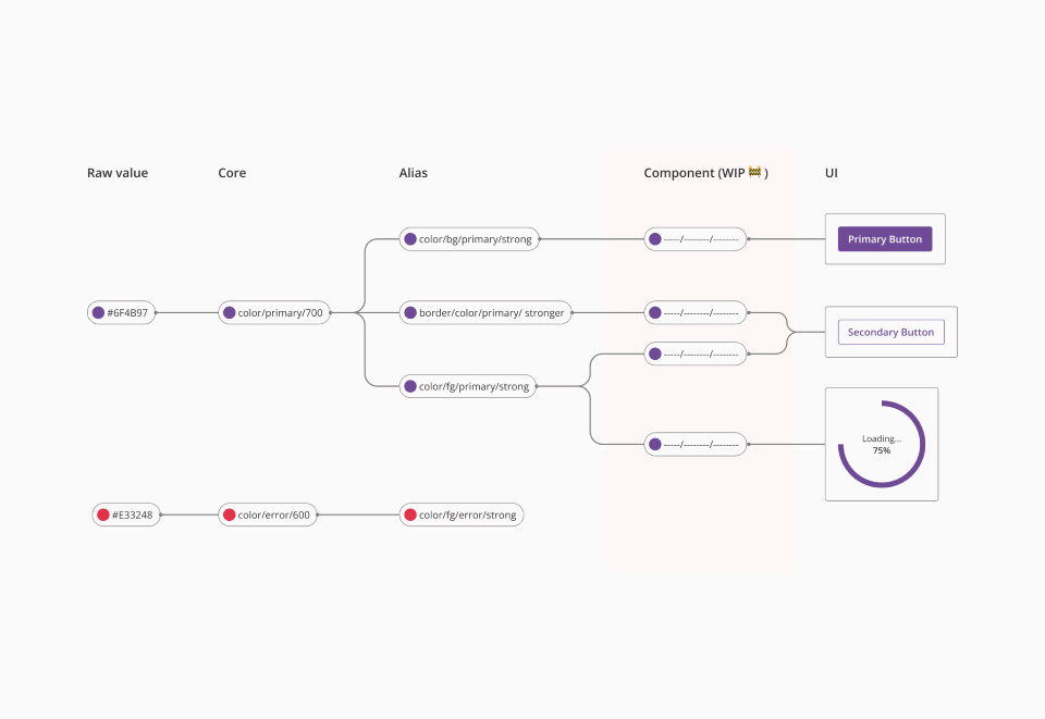 Component tokens