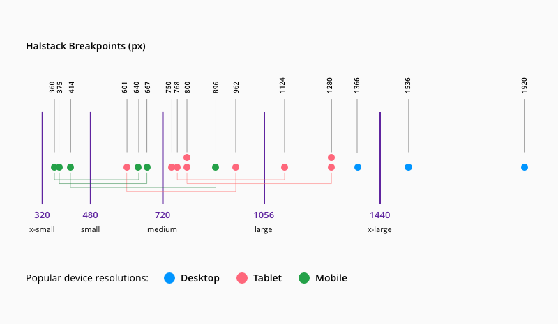 Breakpoint thresholds derived from analysis of global device resolution trends.