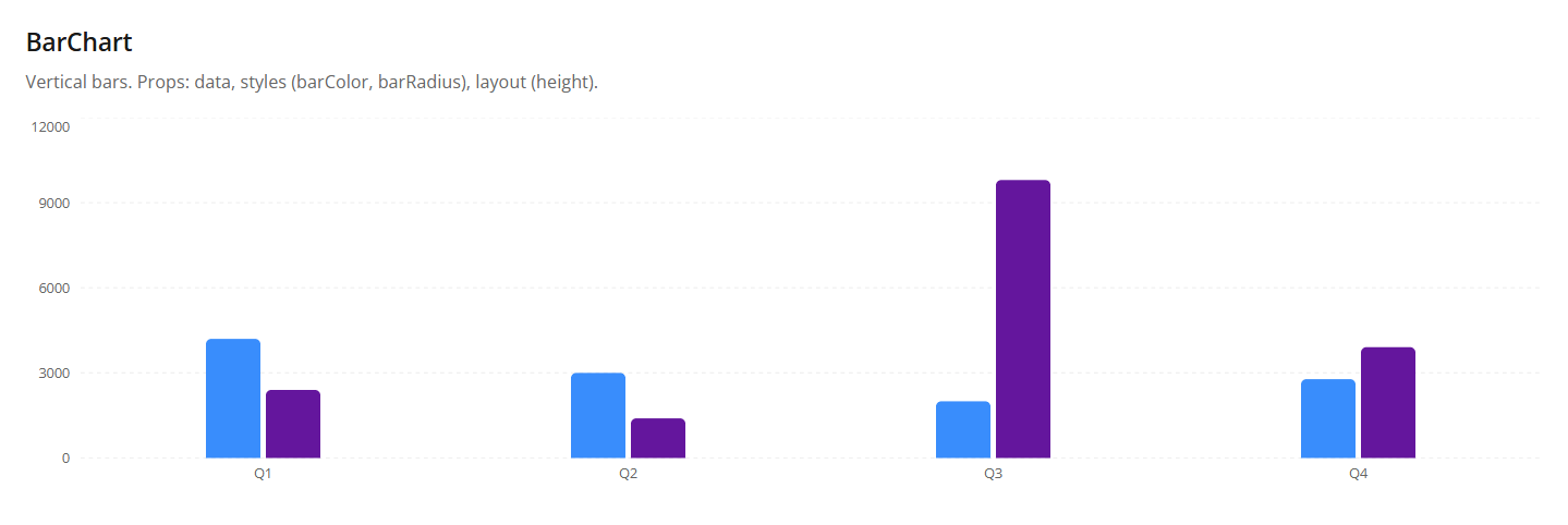 Bar chart