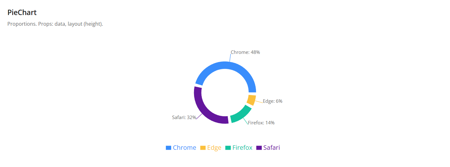 Pie chart